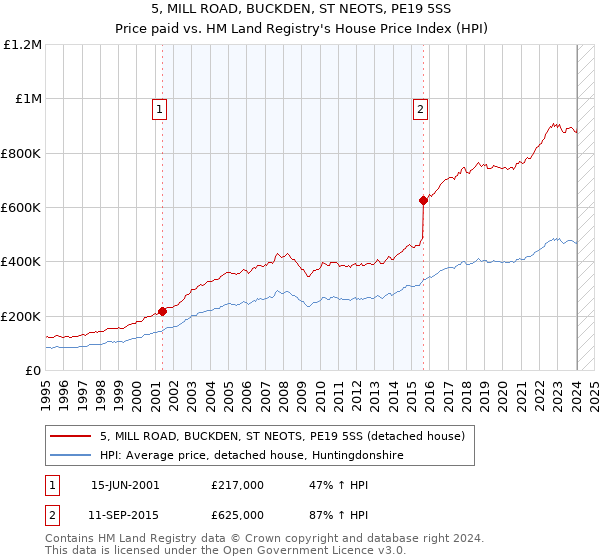 5, MILL ROAD, BUCKDEN, ST NEOTS, PE19 5SS: Price paid vs HM Land Registry's House Price Index