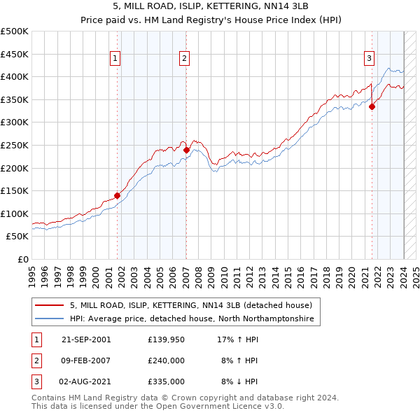 5, MILL ROAD, ISLIP, KETTERING, NN14 3LB: Price paid vs HM Land Registry's House Price Index