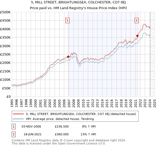 5, MILL STREET, BRIGHTLINGSEA, COLCHESTER, CO7 0EJ: Price paid vs HM Land Registry's House Price Index