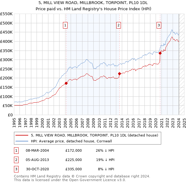 5, MILL VIEW ROAD, MILLBROOK, TORPOINT, PL10 1DL: Price paid vs HM Land Registry's House Price Index
