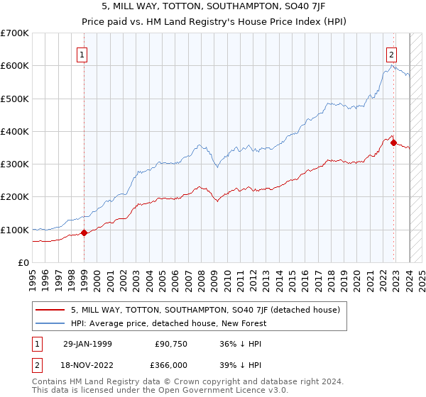 5, MILL WAY, TOTTON, SOUTHAMPTON, SO40 7JF: Price paid vs HM Land Registry's House Price Index