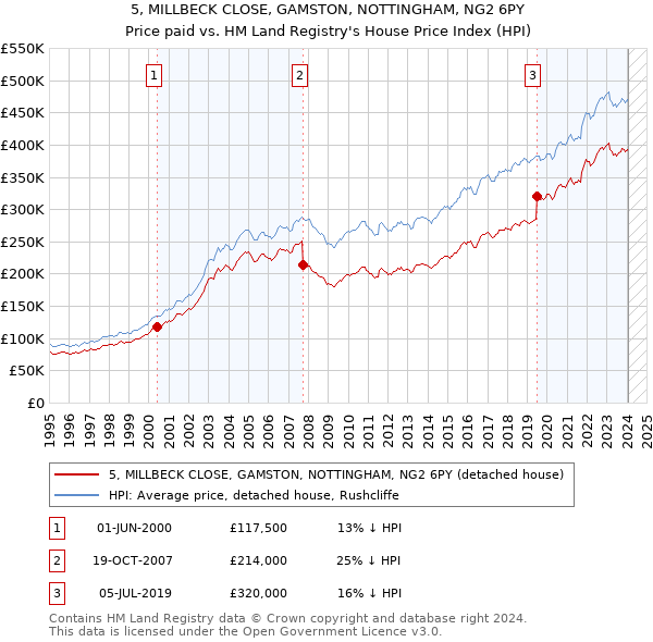 5, MILLBECK CLOSE, GAMSTON, NOTTINGHAM, NG2 6PY: Price paid vs HM Land Registry's House Price Index