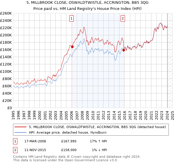 5, MILLBROOK CLOSE, OSWALDTWISTLE, ACCRINGTON, BB5 3QG: Price paid vs HM Land Registry's House Price Index
