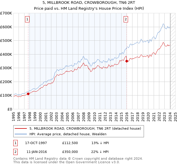 5, MILLBROOK ROAD, CROWBOROUGH, TN6 2RT: Price paid vs HM Land Registry's House Price Index