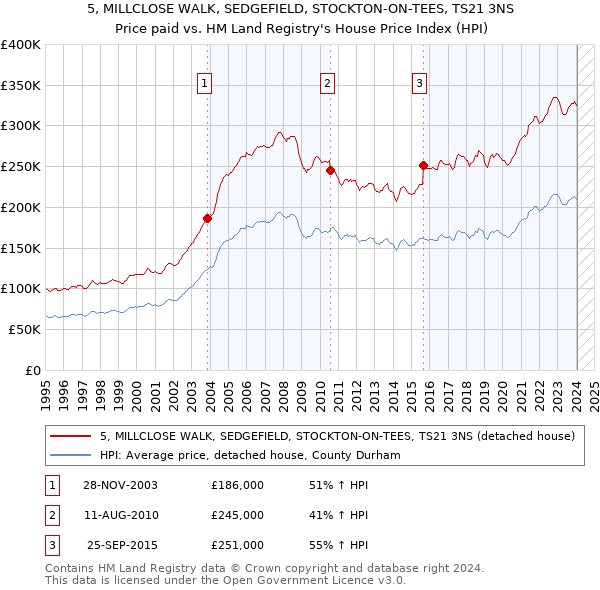 5, MILLCLOSE WALK, SEDGEFIELD, STOCKTON-ON-TEES, TS21 3NS: Price paid vs HM Land Registry's House Price Index