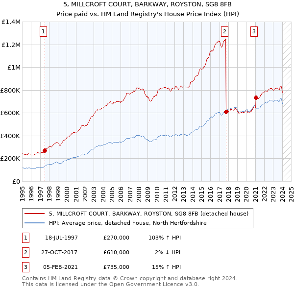 5, MILLCROFT COURT, BARKWAY, ROYSTON, SG8 8FB: Price paid vs HM Land Registry's House Price Index