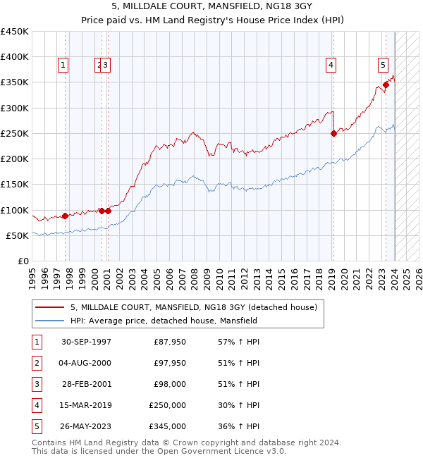 5, MILLDALE COURT, MANSFIELD, NG18 3GY: Price paid vs HM Land Registry's House Price Index