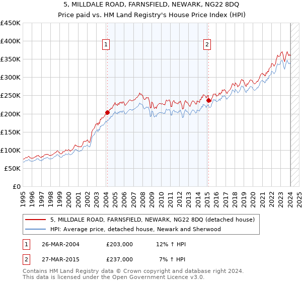 5, MILLDALE ROAD, FARNSFIELD, NEWARK, NG22 8DQ: Price paid vs HM Land Registry's House Price Index