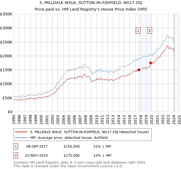 5, MILLDALE WALK, SUTTON-IN-ASHFIELD, NG17 2DJ: Price paid vs HM Land Registry's House Price Index