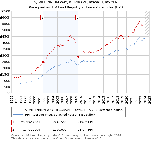 5, MILLENNIUM WAY, KESGRAVE, IPSWICH, IP5 2EN: Price paid vs HM Land Registry's House Price Index
