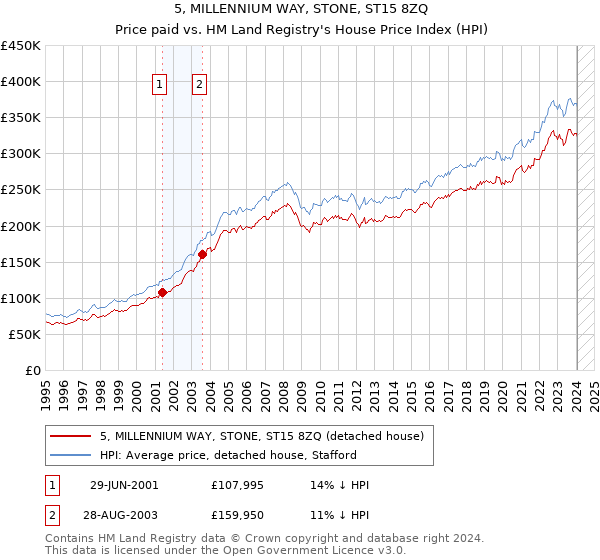 5, MILLENNIUM WAY, STONE, ST15 8ZQ: Price paid vs HM Land Registry's House Price Index