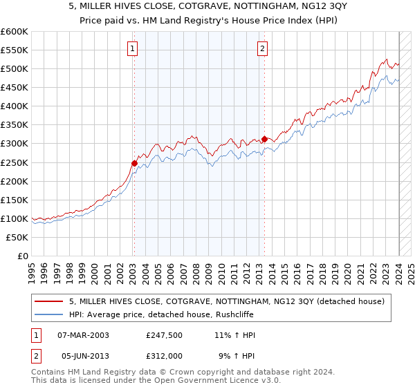 5, MILLER HIVES CLOSE, COTGRAVE, NOTTINGHAM, NG12 3QY: Price paid vs HM Land Registry's House Price Index