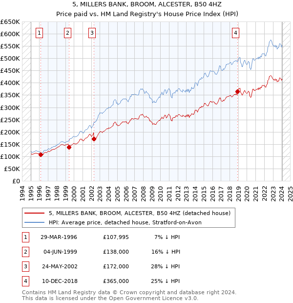 5, MILLERS BANK, BROOM, ALCESTER, B50 4HZ: Price paid vs HM Land Registry's House Price Index