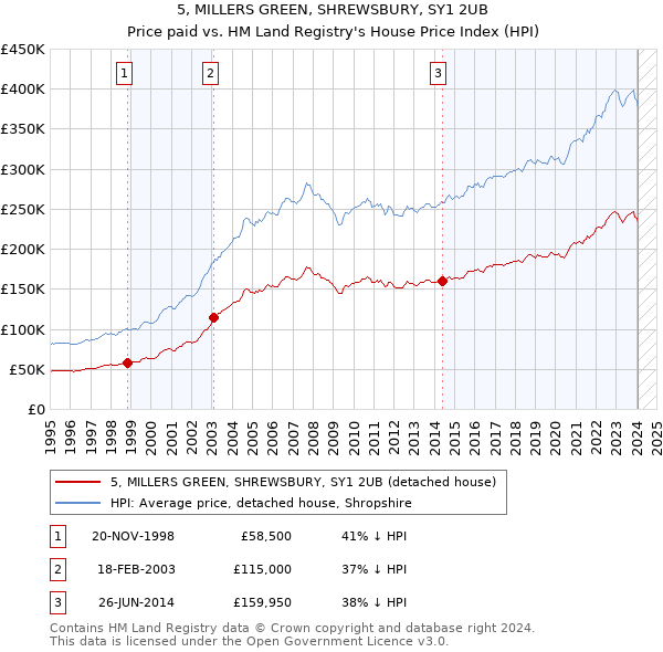 5, MILLERS GREEN, SHREWSBURY, SY1 2UB: Price paid vs HM Land Registry's House Price Index