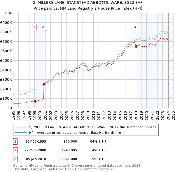 5, MILLERS LANE, STANSTEAD ABBOTTS, WARE, SG12 8AF: Price paid vs HM Land Registry's House Price Index