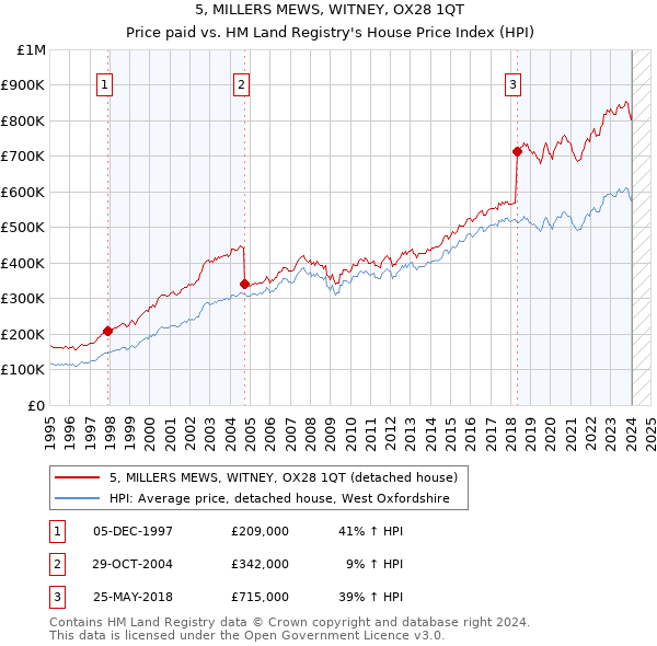 5, MILLERS MEWS, WITNEY, OX28 1QT: Price paid vs HM Land Registry's House Price Index