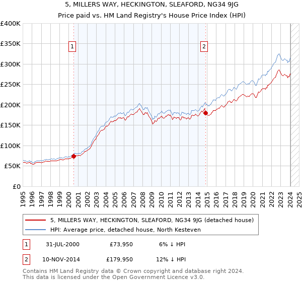 5, MILLERS WAY, HECKINGTON, SLEAFORD, NG34 9JG: Price paid vs HM Land Registry's House Price Index