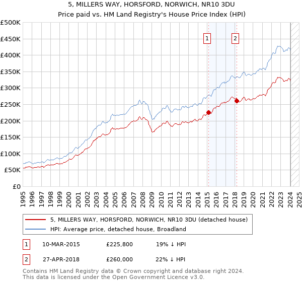 5, MILLERS WAY, HORSFORD, NORWICH, NR10 3DU: Price paid vs HM Land Registry's House Price Index