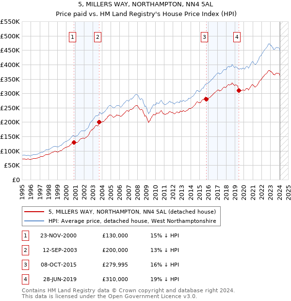 5, MILLERS WAY, NORTHAMPTON, NN4 5AL: Price paid vs HM Land Registry's House Price Index