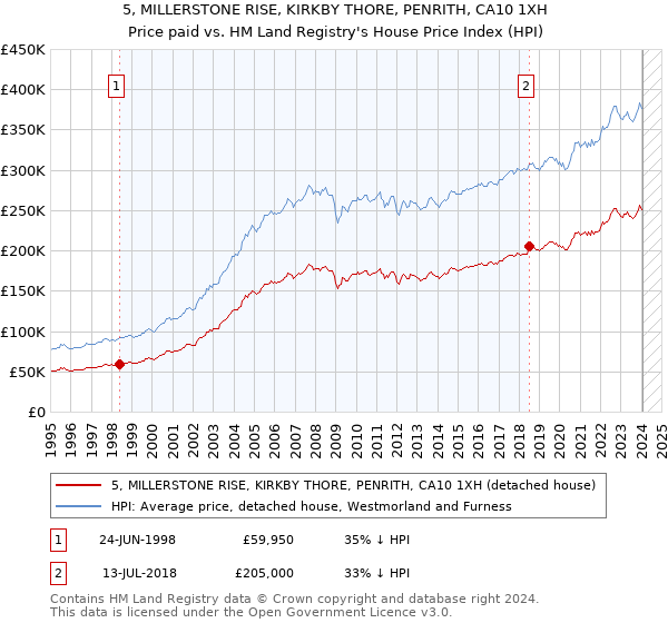 5, MILLERSTONE RISE, KIRKBY THORE, PENRITH, CA10 1XH: Price paid vs HM Land Registry's House Price Index