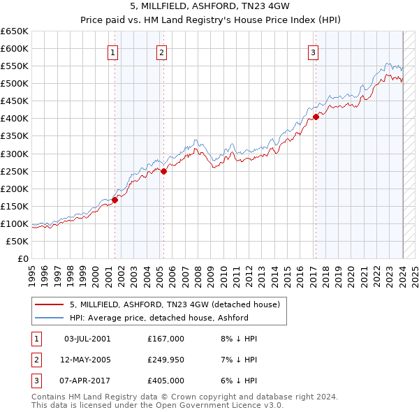 5, MILLFIELD, ASHFORD, TN23 4GW: Price paid vs HM Land Registry's House Price Index