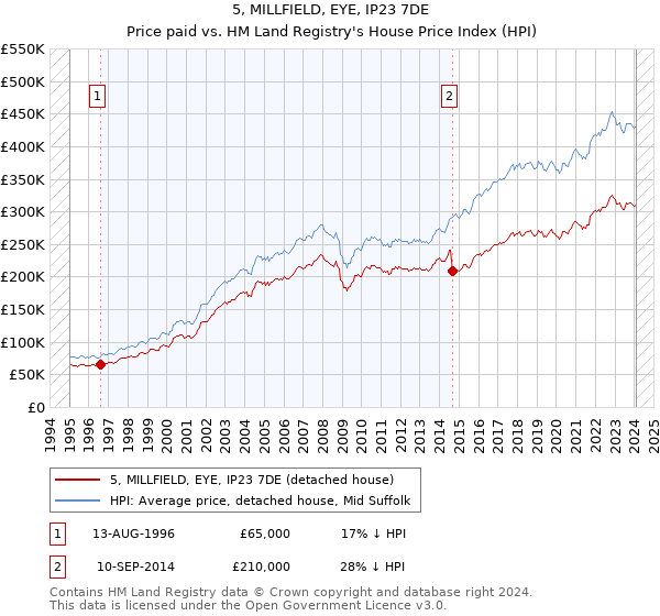 5, MILLFIELD, EYE, IP23 7DE: Price paid vs HM Land Registry's House Price Index