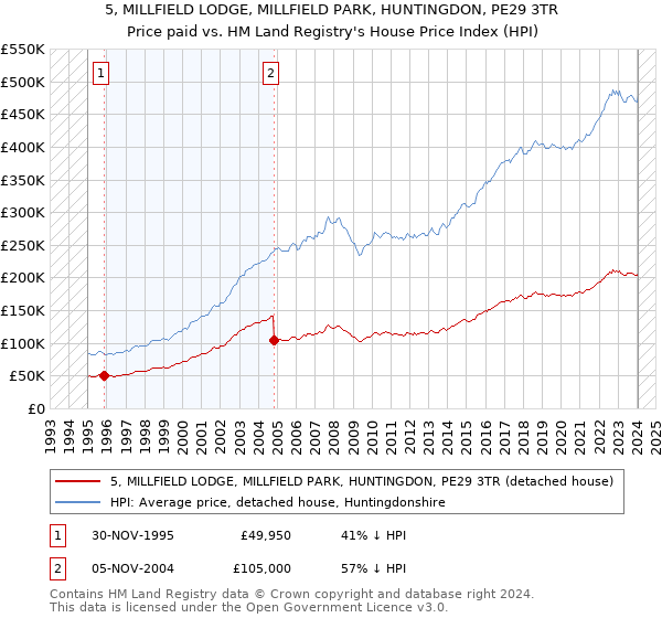 5, MILLFIELD LODGE, MILLFIELD PARK, HUNTINGDON, PE29 3TR: Price paid vs HM Land Registry's House Price Index
