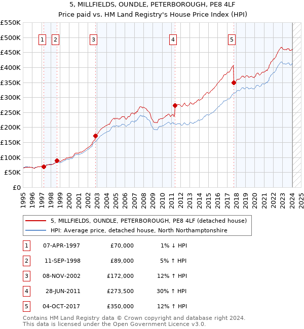 5, MILLFIELDS, OUNDLE, PETERBOROUGH, PE8 4LF: Price paid vs HM Land Registry's House Price Index