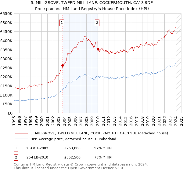 5, MILLGROVE, TWEED MILL LANE, COCKERMOUTH, CA13 9DE: Price paid vs HM Land Registry's House Price Index