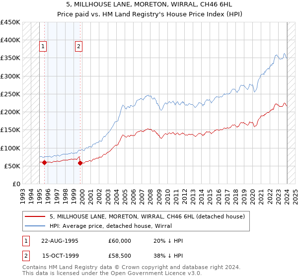 5, MILLHOUSE LANE, MORETON, WIRRAL, CH46 6HL: Price paid vs HM Land Registry's House Price Index