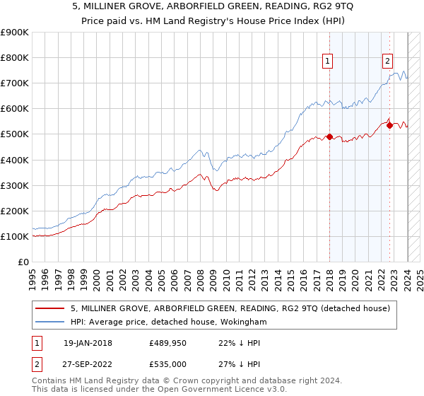 5, MILLINER GROVE, ARBORFIELD GREEN, READING, RG2 9TQ: Price paid vs HM Land Registry's House Price Index