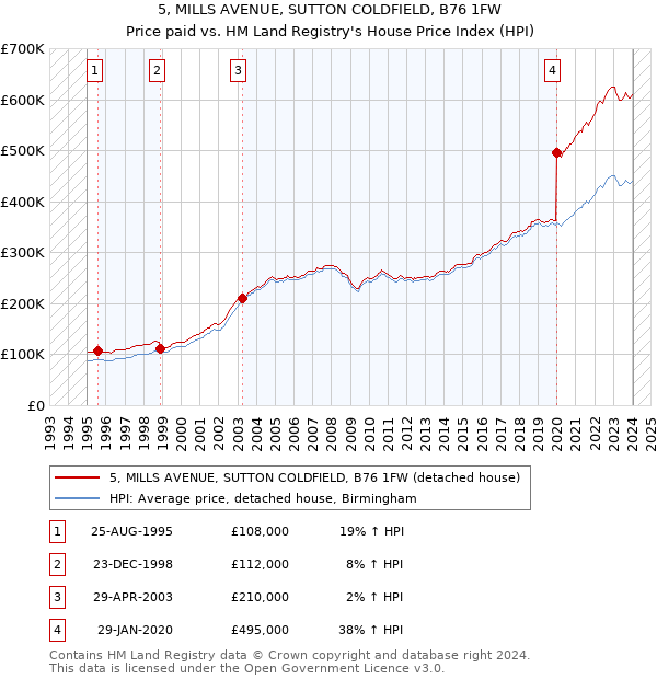 5, MILLS AVENUE, SUTTON COLDFIELD, B76 1FW: Price paid vs HM Land Registry's House Price Index