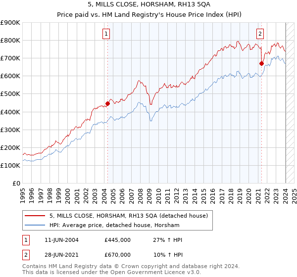 5, MILLS CLOSE, HORSHAM, RH13 5QA: Price paid vs HM Land Registry's House Price Index