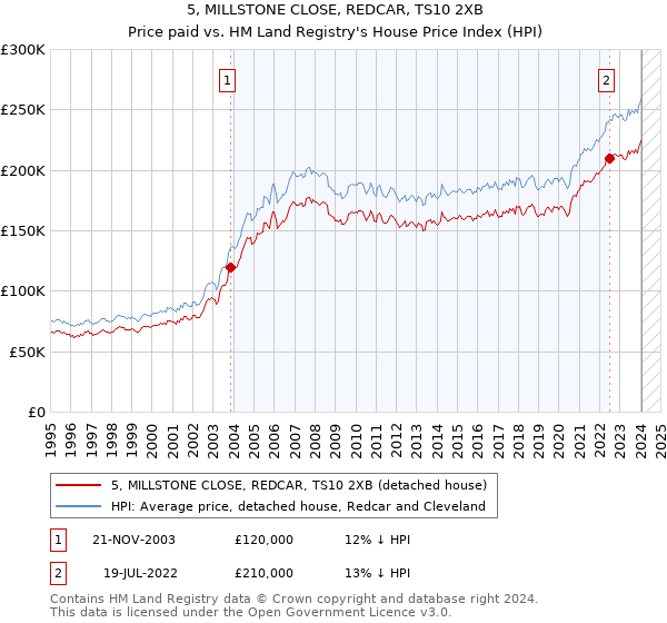 5, MILLSTONE CLOSE, REDCAR, TS10 2XB: Price paid vs HM Land Registry's House Price Index