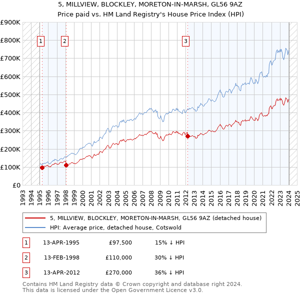 5, MILLVIEW, BLOCKLEY, MORETON-IN-MARSH, GL56 9AZ: Price paid vs HM Land Registry's House Price Index