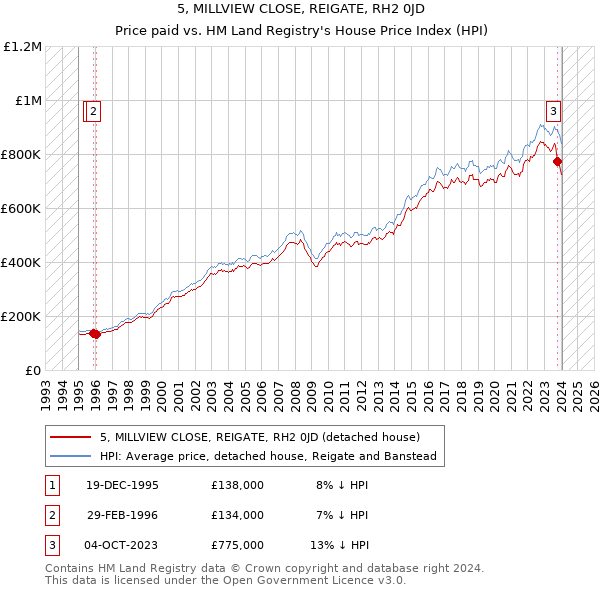 5, MILLVIEW CLOSE, REIGATE, RH2 0JD: Price paid vs HM Land Registry's House Price Index