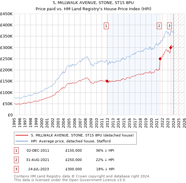 5, MILLWALK AVENUE, STONE, ST15 8PU: Price paid vs HM Land Registry's House Price Index