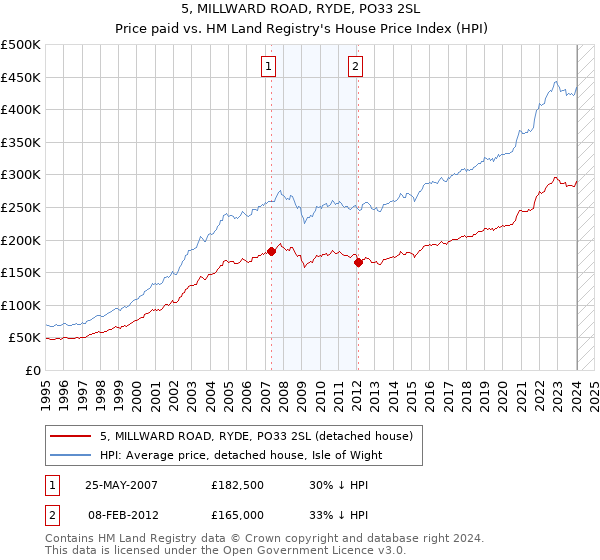 5, MILLWARD ROAD, RYDE, PO33 2SL: Price paid vs HM Land Registry's House Price Index