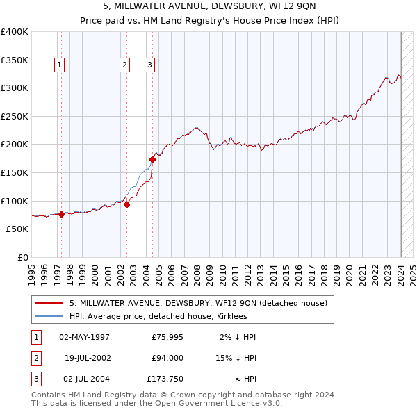5, MILLWATER AVENUE, DEWSBURY, WF12 9QN: Price paid vs HM Land Registry's House Price Index