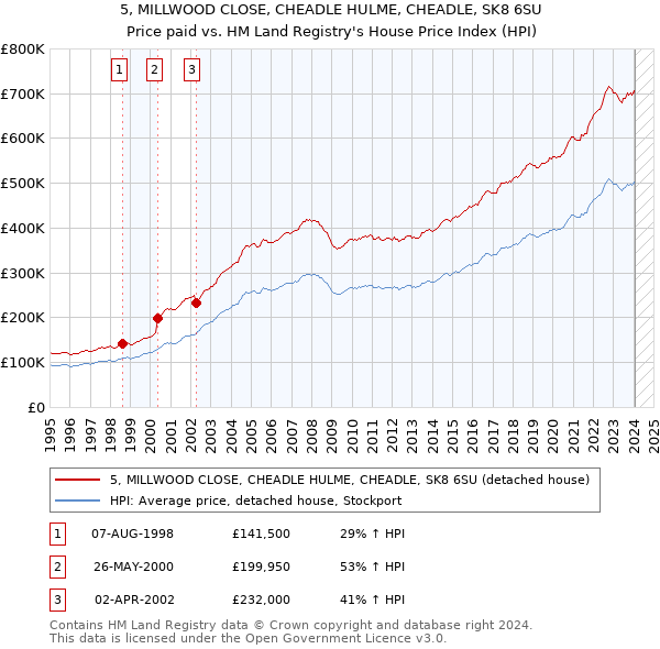 5, MILLWOOD CLOSE, CHEADLE HULME, CHEADLE, SK8 6SU: Price paid vs HM Land Registry's House Price Index