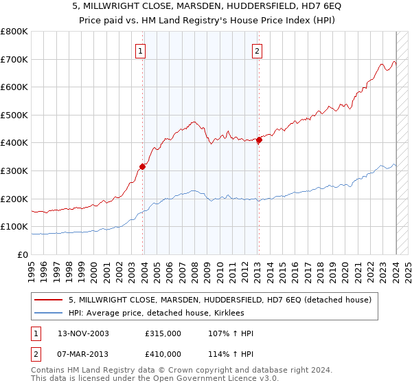 5, MILLWRIGHT CLOSE, MARSDEN, HUDDERSFIELD, HD7 6EQ: Price paid vs HM Land Registry's House Price Index