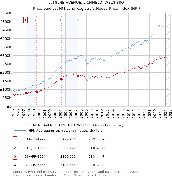 5, MILNE AVENUE, LICHFIELD, WS13 8SQ: Price paid vs HM Land Registry's House Price Index