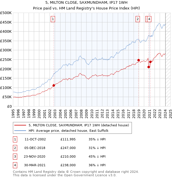 5, MILTON CLOSE, SAXMUNDHAM, IP17 1WH: Price paid vs HM Land Registry's House Price Index