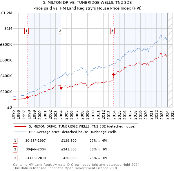 5, MILTON DRIVE, TUNBRIDGE WELLS, TN2 3DE: Price paid vs HM Land Registry's House Price Index