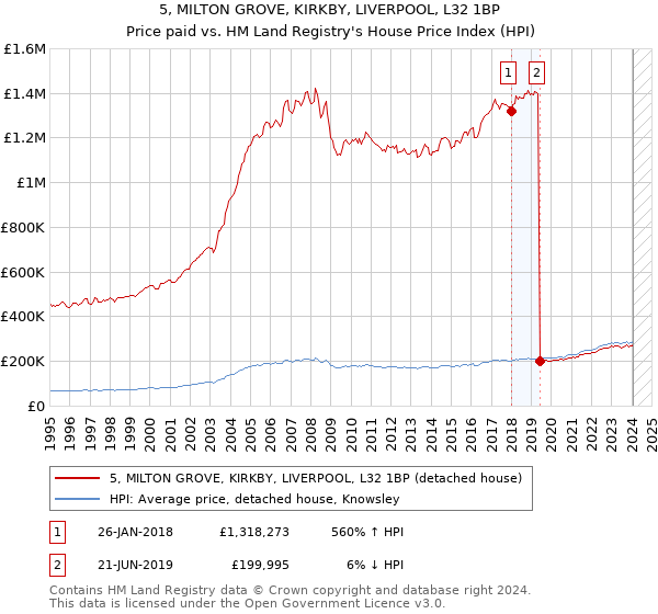 5, MILTON GROVE, KIRKBY, LIVERPOOL, L32 1BP: Price paid vs HM Land Registry's House Price Index