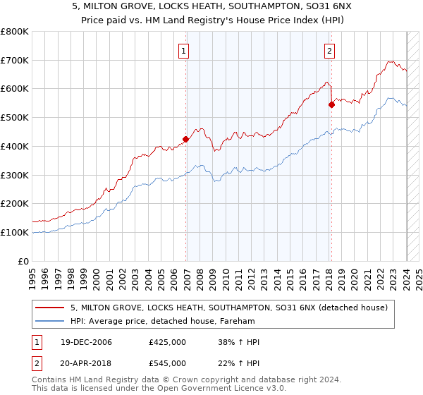 5, MILTON GROVE, LOCKS HEATH, SOUTHAMPTON, SO31 6NX: Price paid vs HM Land Registry's House Price Index