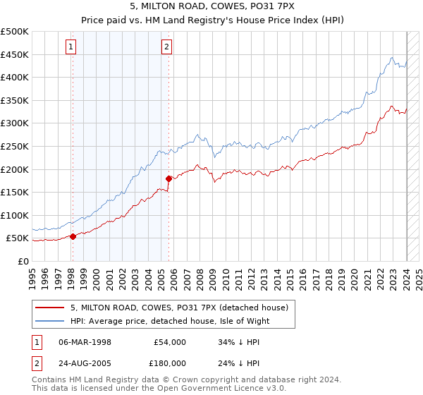 5, MILTON ROAD, COWES, PO31 7PX: Price paid vs HM Land Registry's House Price Index