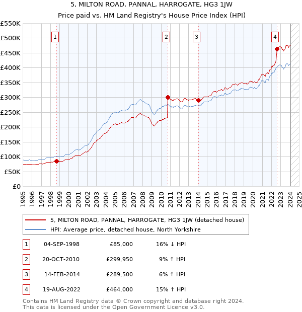 5, MILTON ROAD, PANNAL, HARROGATE, HG3 1JW: Price paid vs HM Land Registry's House Price Index