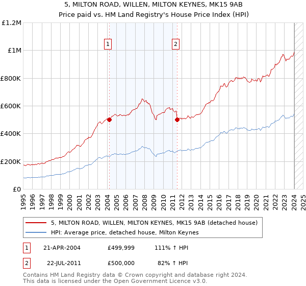 5, MILTON ROAD, WILLEN, MILTON KEYNES, MK15 9AB: Price paid vs HM Land Registry's House Price Index