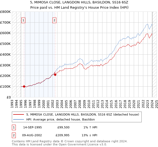5, MIMOSA CLOSE, LANGDON HILLS, BASILDON, SS16 6SZ: Price paid vs HM Land Registry's House Price Index
